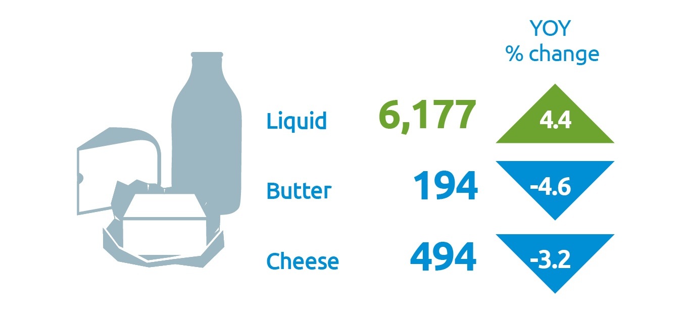 UK dairy production yoy change